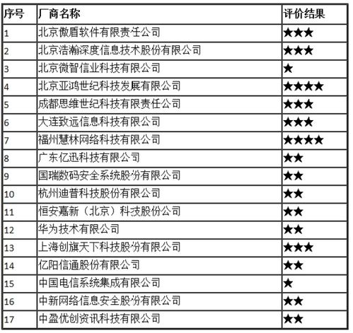 2017年全國互聯(lián)網(wǎng)信息安全管理系統(tǒng)廠商服務(wù)能力評價結(jié)果公示 提升信息安全服務(wù)新標(biāo)桿